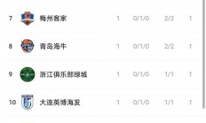 B体育官网入口-武汉卓尔客场战平上海上港，积分榜暂居中游的简单介绍
