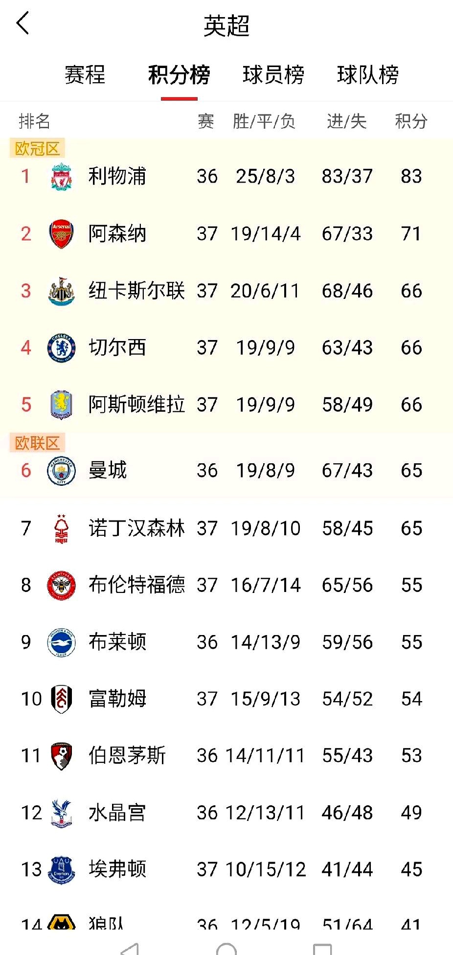 关于热刺客场大胜，积分榜上升至第六位，冲击欧战资格的信息